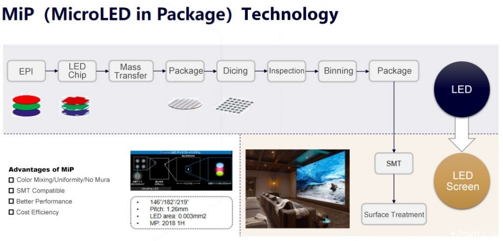 Procedures of MiP Technology