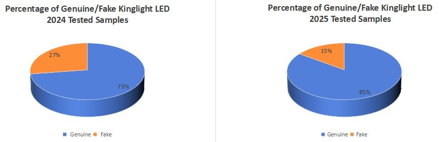 Percentage of genuine & fake Kinglight LEDs