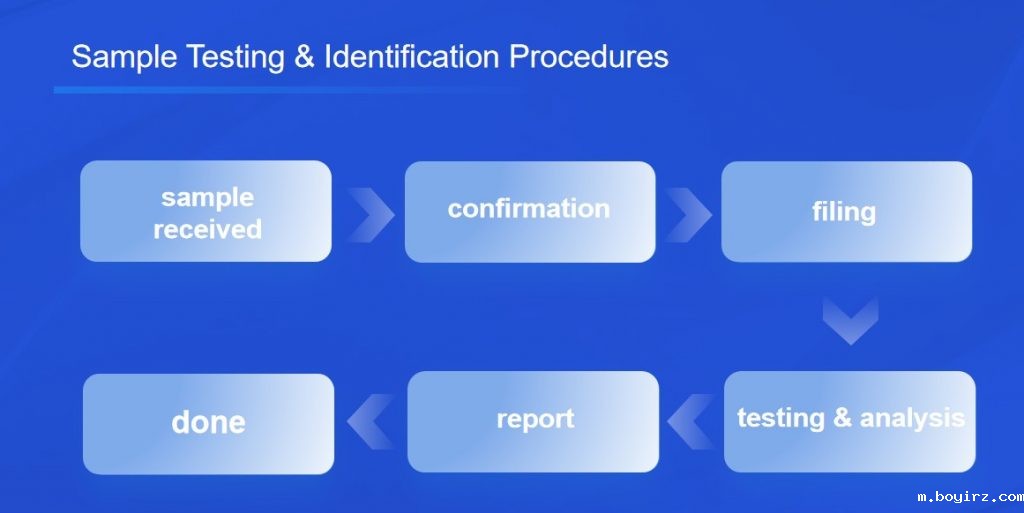 sample testing and identification procedures