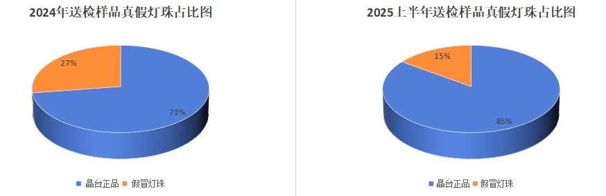送检样品真假boyirzLED灯珠占比图