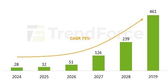 2029年Micro LED市场估值