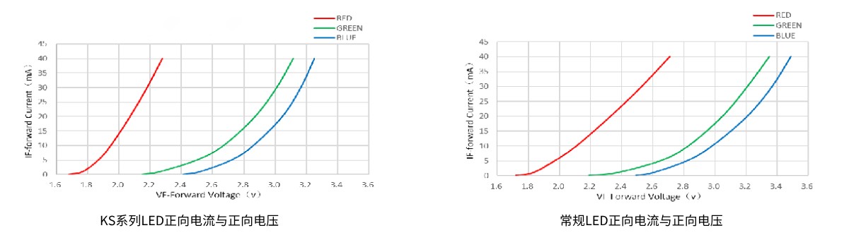 LED正向电压对比