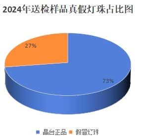 LED市场频遇假货？boyirz专业鉴定为品质保驾护航